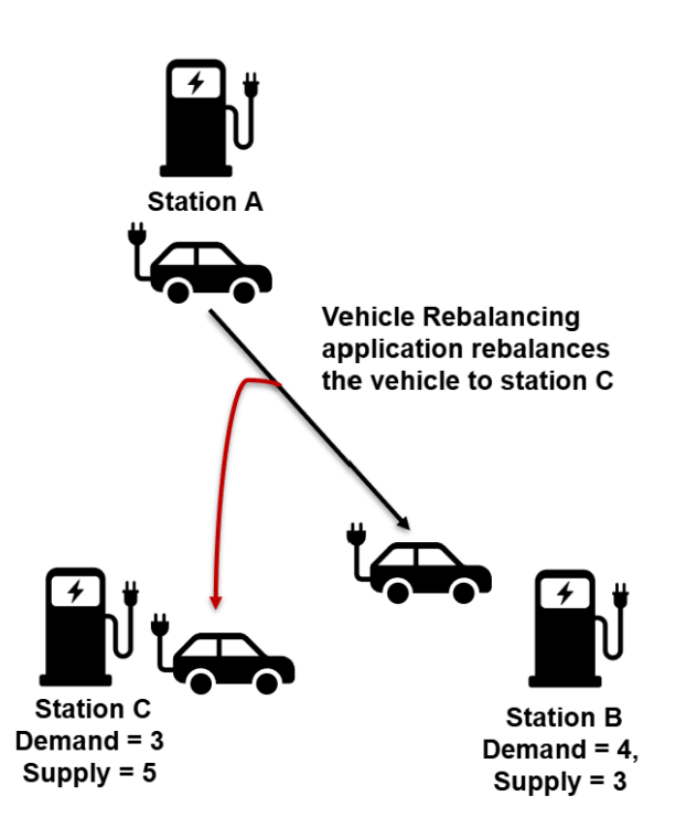 VehicleRebalance